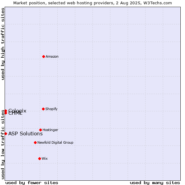 Market position of CHML vs. ASP Solutions vs. Cologix