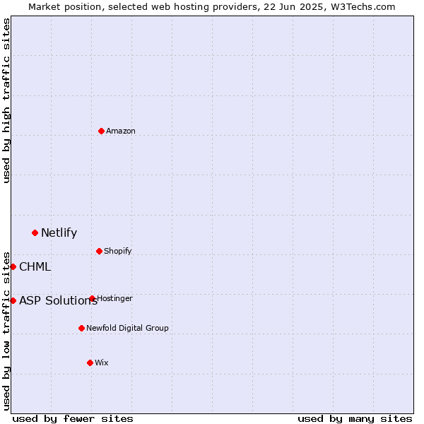 Market position of Netlify vs. CHML vs. ASP Solutions