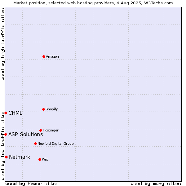Market position of Netmark vs. CHML vs. ASP Solutions