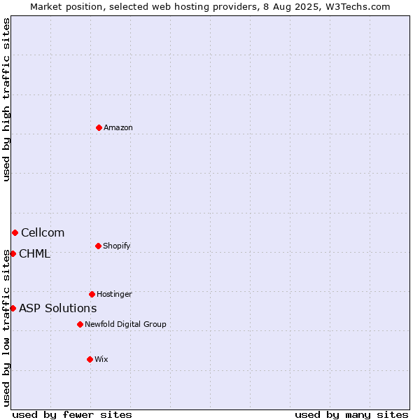 Market position of Cellcom vs. CHML vs. ASP Solutions