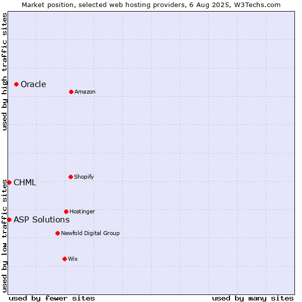 Market position of Oracle vs. CHML vs. ASP Solutions
