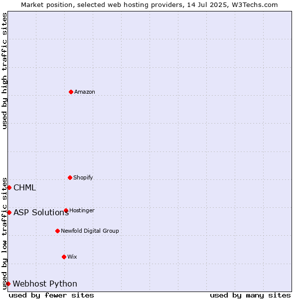 Market position of CHML vs. ASP Solutions vs. Webhost Python