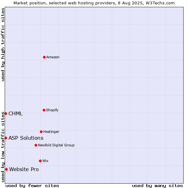 Market position of Website Pro vs. CHML vs. ASP Solutions