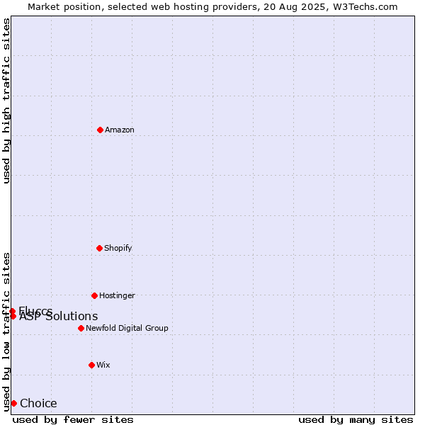 Market position of Choice vs. ASP Solutions vs. Fluccs