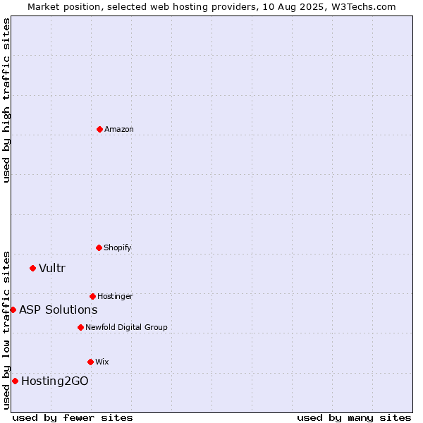 Market position of Vultr vs. Hosting2GO vs. ASP Solutions