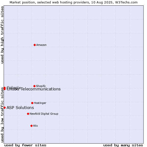 Market position of ASP Solutions vs. Cologix vs. Chubu Telecommunications