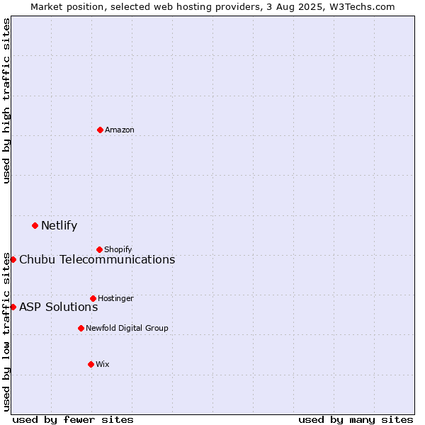 Market position of Netlify vs. ASP Solutions vs. Chubu Telecommunications