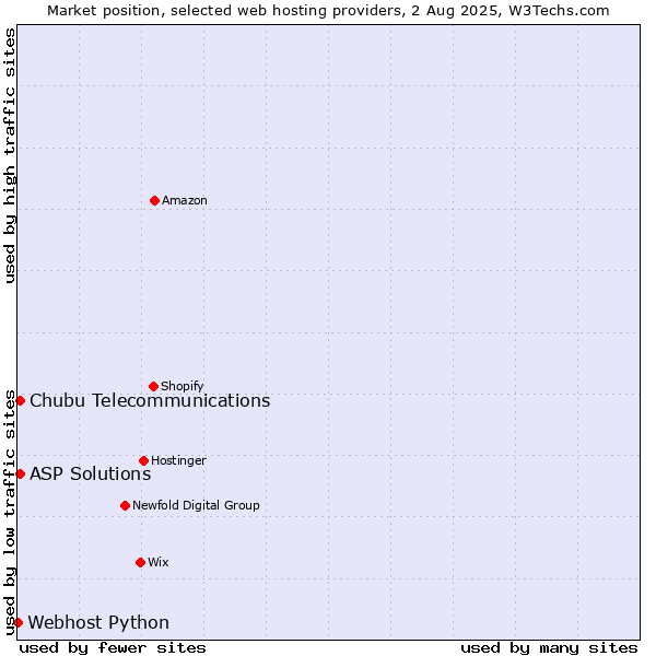 Market position of ASP Solutions vs. Chubu Telecommunications vs. Webhost Python