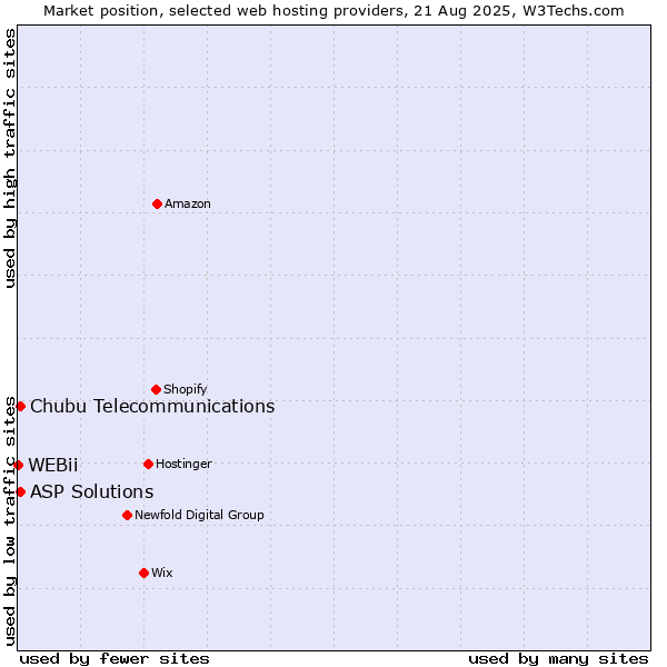 Market position of ASP Solutions vs. Chubu Telecommunications vs. WEBii