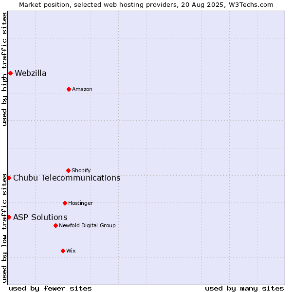 Market position of Webzilla vs. ASP Solutions vs. Chubu Telecommunications