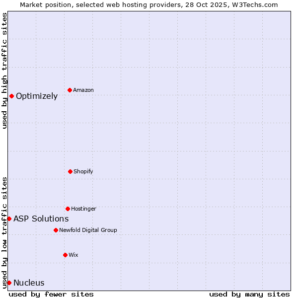 Market position of Optimizely vs. ASP Solutions vs. Nucleus