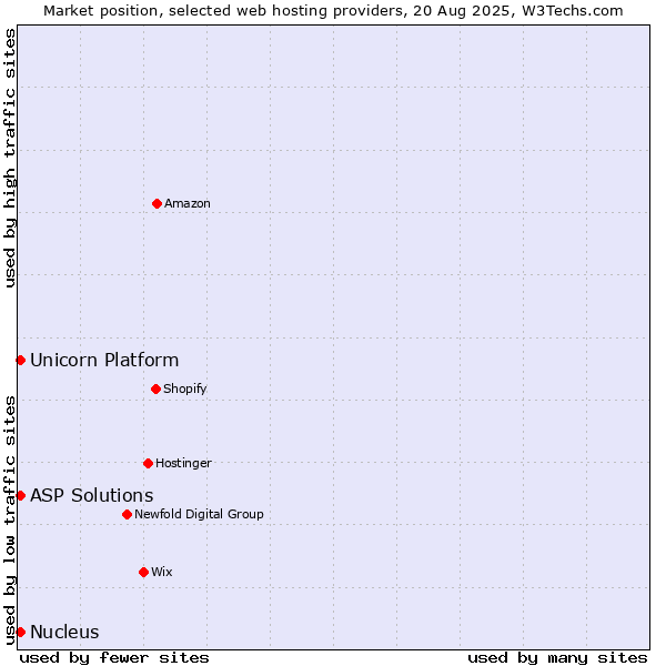 Market position of ASP Solutions vs. Unicorn Platform vs. Nucleus