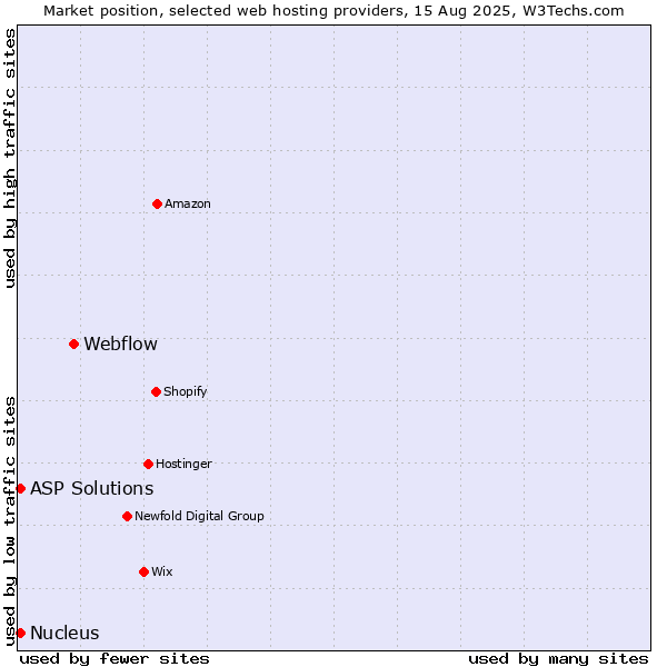 Market position of Webflow vs. ASP Solutions vs. Nucleus