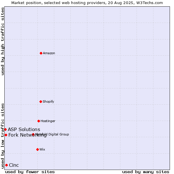 Market position of Cinc vs. Fork Networking vs. ASP Solutions
