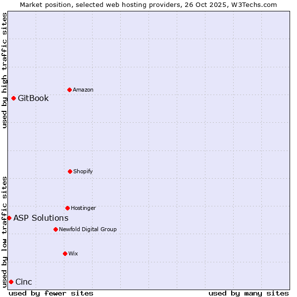 Market position of GitBook vs. Cinc vs. ASP Solutions
