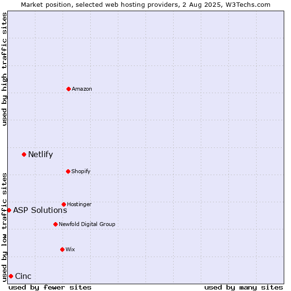 Market position of Netlify vs. Cinc vs. ASP Solutions