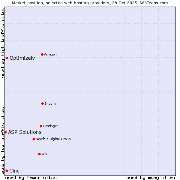 Market position of Optimizely vs. Cinc vs. ASP Solutions