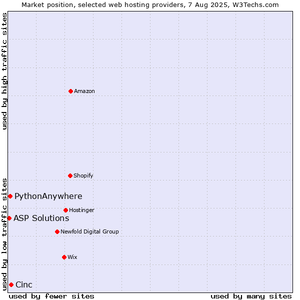 Market position of Cinc vs. PythonAnywhere vs. ASP Solutions