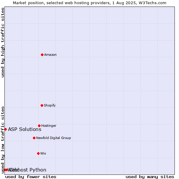 Market position of Cinc vs. ASP Solutions vs. Webhost Python