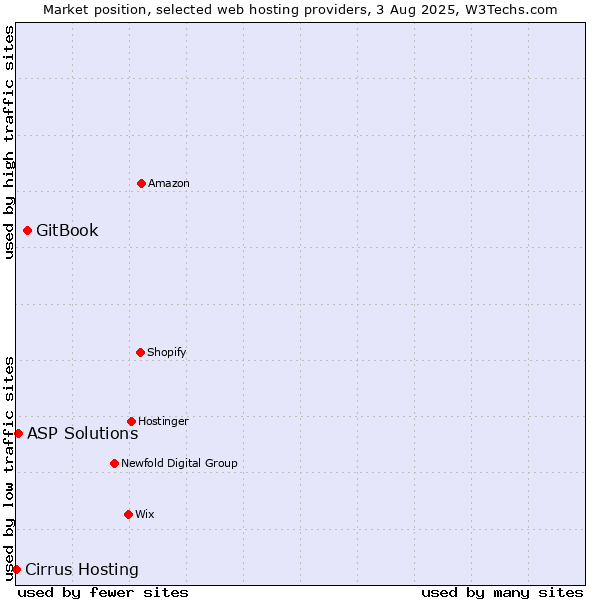 Market position of GitBook vs. ASP Solutions vs. Cirrus Hosting