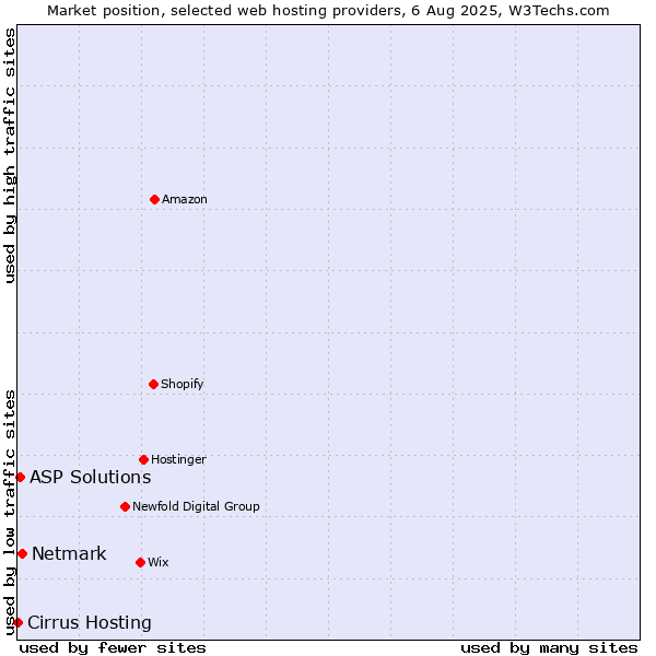 Market position of Netmark vs. ASP Solutions vs. Cirrus Hosting