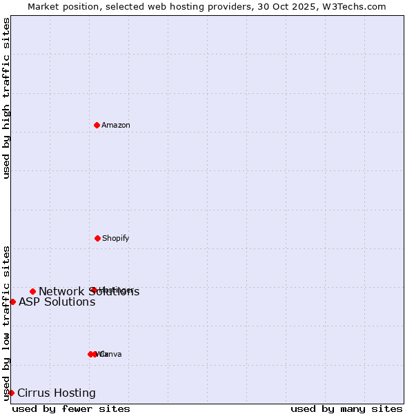 Market position of Network Solutions vs. ASP Solutions vs. Cirrus Hosting