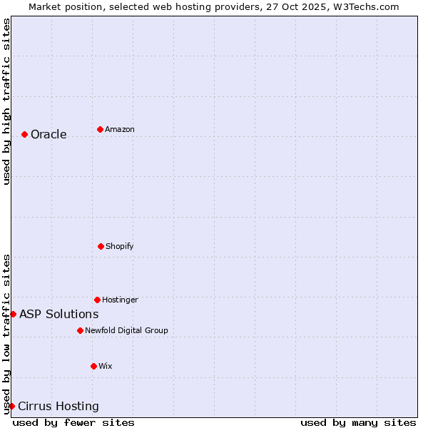 Market position of Oracle vs. ASP Solutions vs. Cirrus Hosting