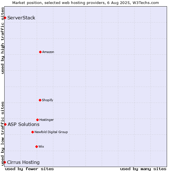Market position of ASP Solutions vs. ServerStack vs. Cirrus Hosting