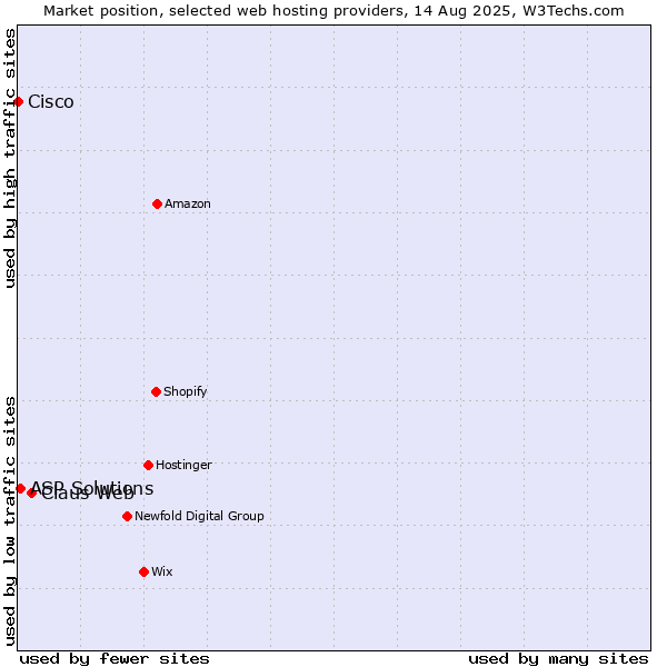 Market position of Claus Web vs. ASP Solutions vs. Cisco