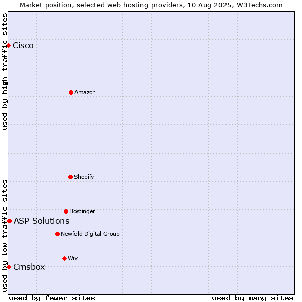 Market position of ASP Solutions vs. Cmsbox vs. Cisco