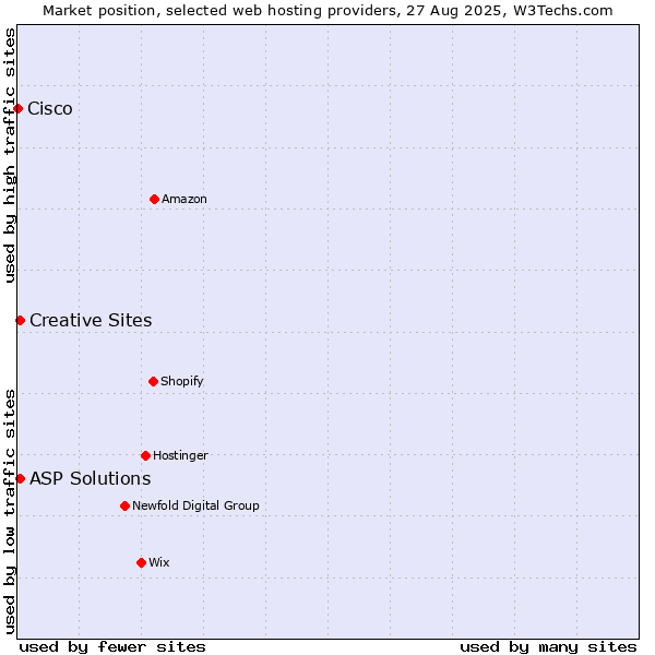 Market position of ASP Solutions vs. Creative Sites vs. Cisco