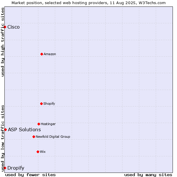 Market position of ASP Solutions vs. Dropify vs. Cisco
