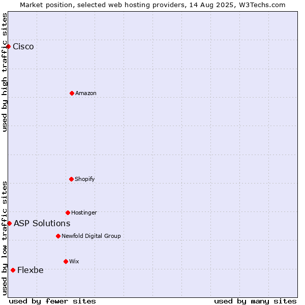 Market position of Flexbe vs. ASP Solutions vs. Cisco