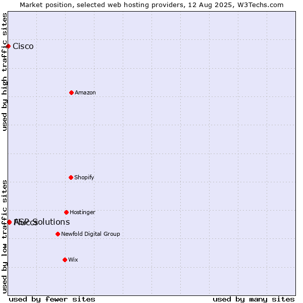 Market position of ASP Solutions vs. Fluccs vs. Cisco