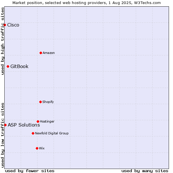 Market position of GitBook vs. ASP Solutions vs. Cisco