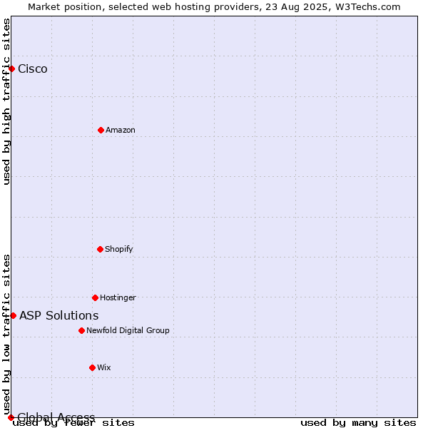 Market position of ASP Solutions vs. Cisco vs. Global Access