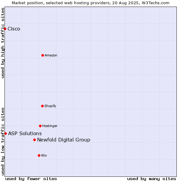 Market position of Newfold Digital Group vs. ASP Solutions vs. Cisco