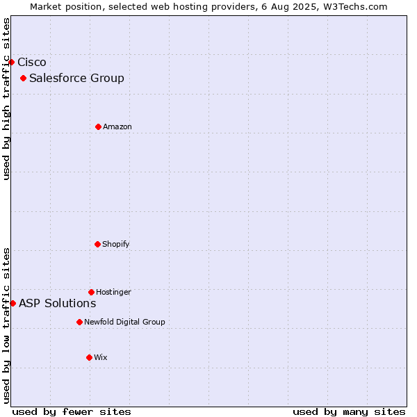 Market position of Salesforce Group vs. ASP Solutions vs. Cisco