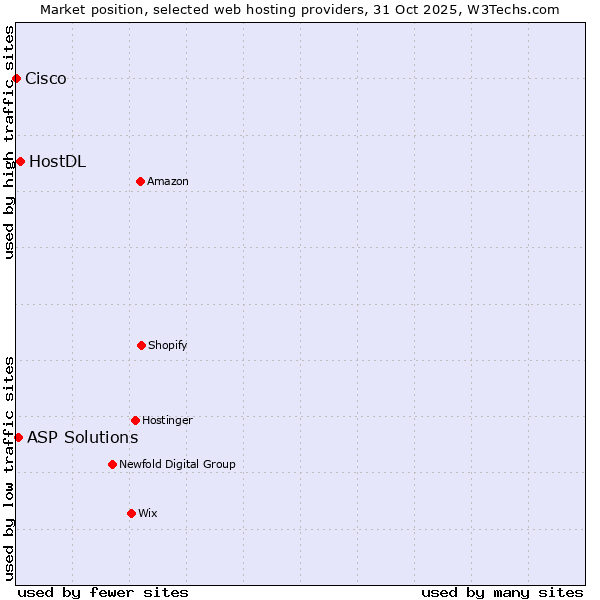 Market position of HostDL vs. ASP Solutions vs. Cisco