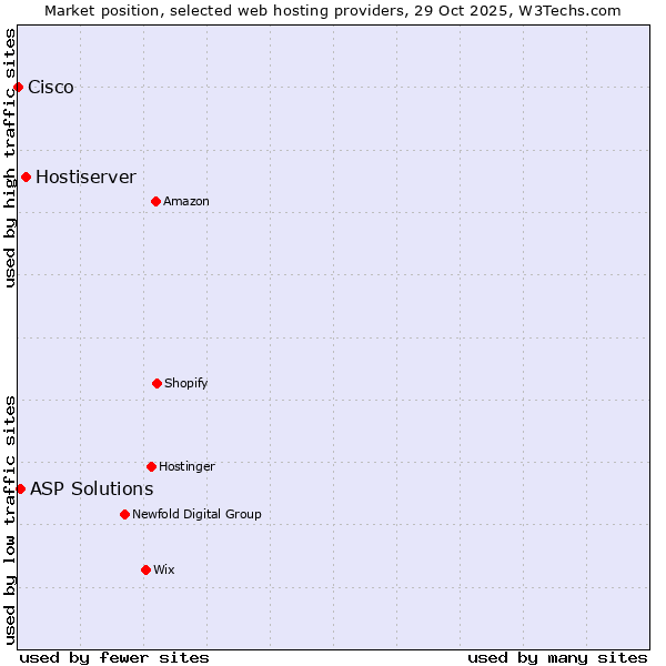 Market position of Hostiserver vs. ASP Solutions vs. Cisco