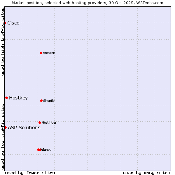 Market position of Hostkey vs. ASP Solutions vs. Cisco