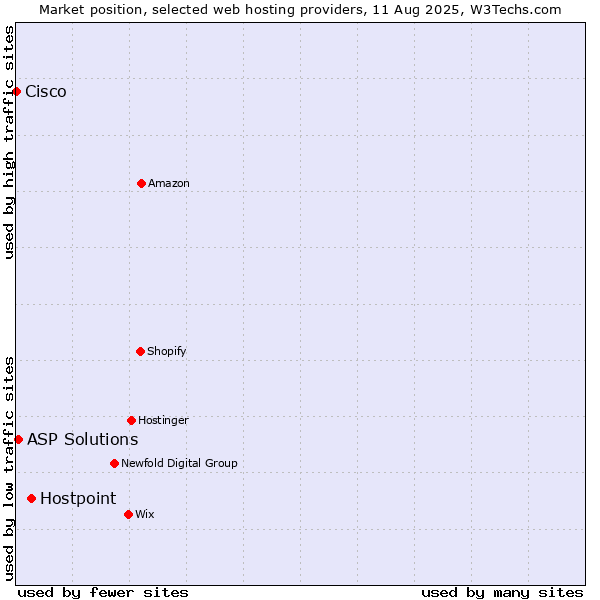 Market position of Hostpoint vs. ASP Solutions vs. Cisco