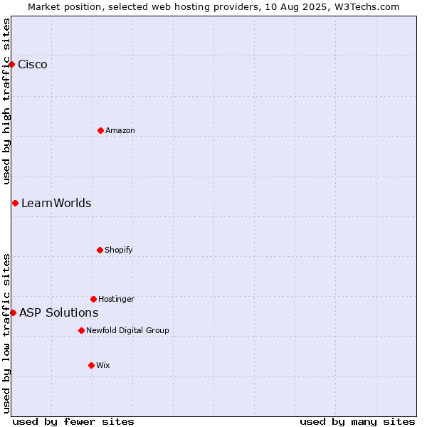 Market position of LearnWorlds vs. ASP Solutions vs. Cisco