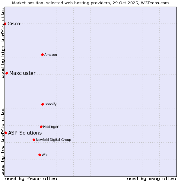 Market position of Maxcluster vs. ASP Solutions vs. Cisco