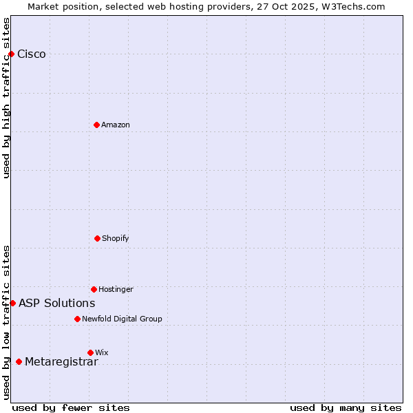Market position of Metaregistrar vs. ASP Solutions vs. Cisco