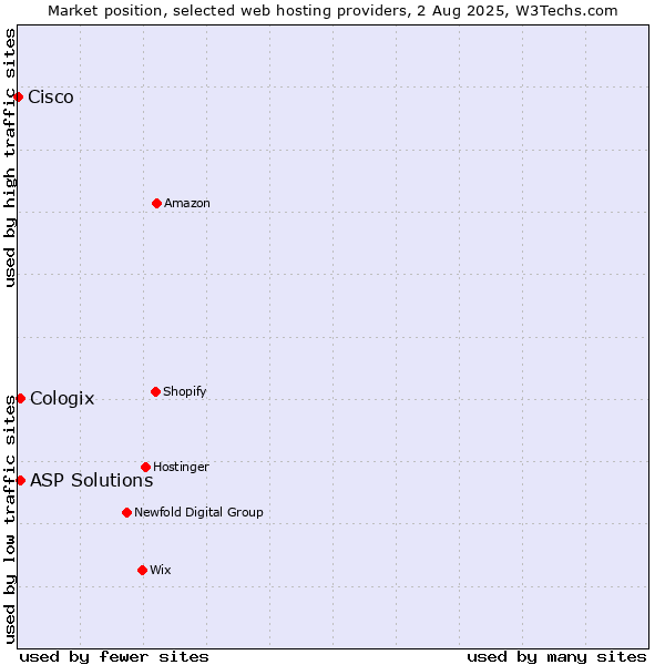Market position of ASP Solutions vs. Cologix vs. Cisco