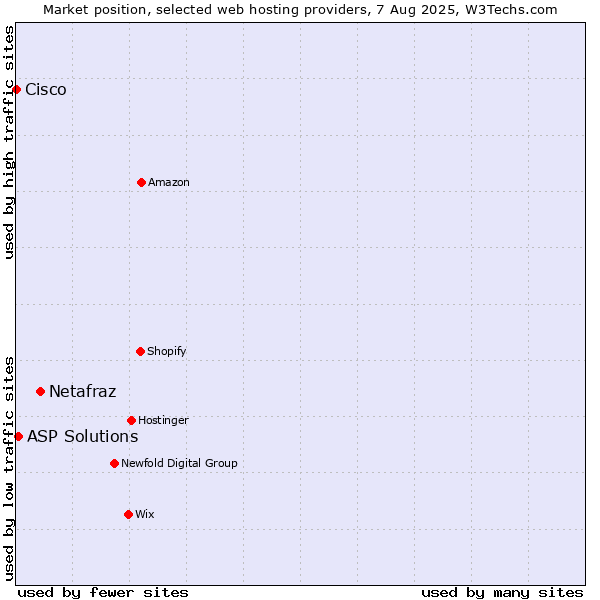 Market position of Netafraz vs. ASP Solutions vs. Cisco