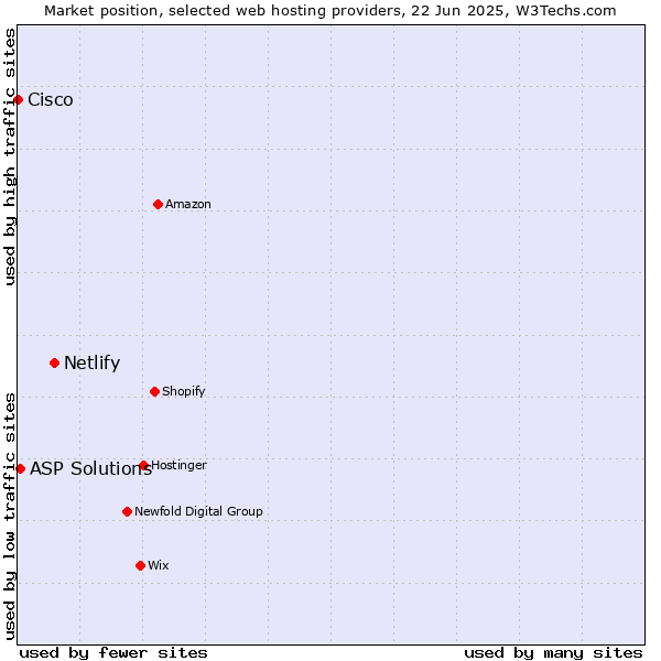 Market position of Netlify vs. ASP Solutions vs. Cisco