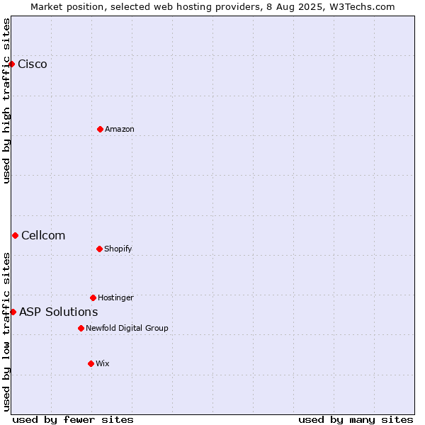 Market position of Cellcom vs. ASP Solutions vs. Cisco
