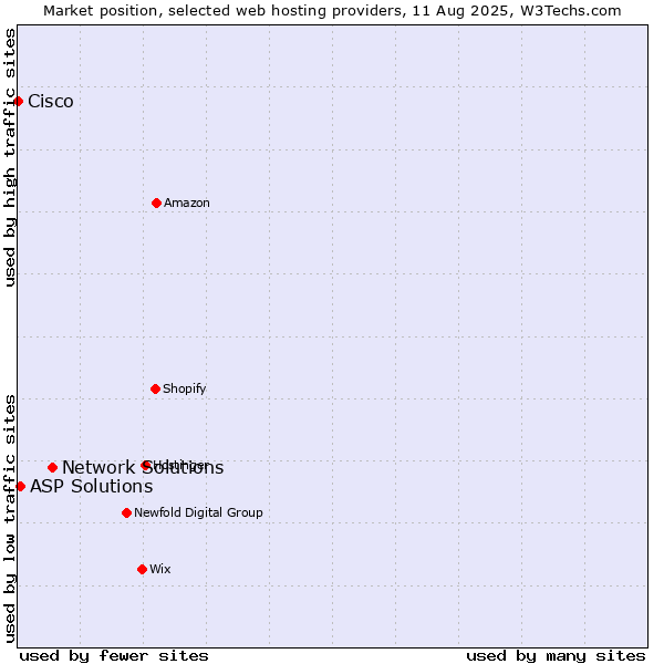 Market position of Network Solutions vs. ASP Solutions vs. Cisco